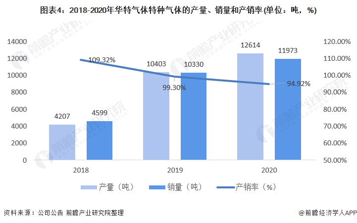图表4：2018-2020年华特气体特种气体的产量、销量和产销率(单位：吨，%)