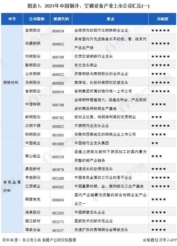 圖表1：2021年中國制冷、空調設備產業上市公司匯總(一)