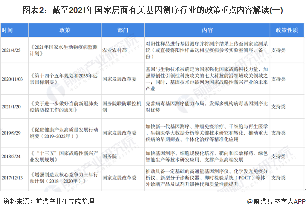 图表2：截至2021年国家层面有关基因测序行业的政策重点内容解读(一)