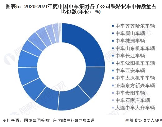 图表5：2020-2021年度中国中车集团各子公司铁路货车中标数量占比份额(单位：%)