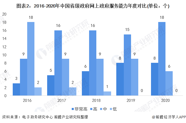 图表2：2016-2020年中国省级政府网上政府服务能力年度对比(单位：个)