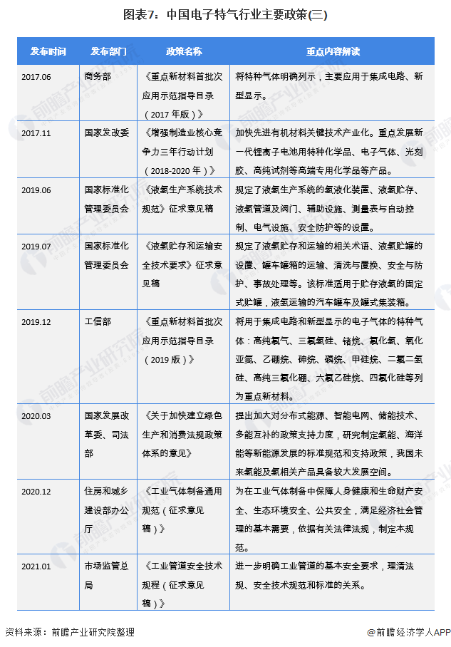 图表7：中国电子特气行业主要政策(三)