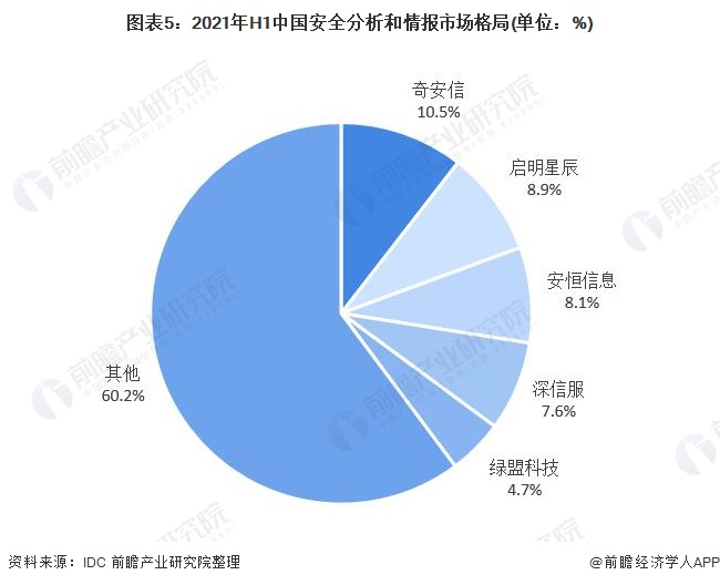 图表5：2021年H1中国安全分析和情报市场格局(单位：%)