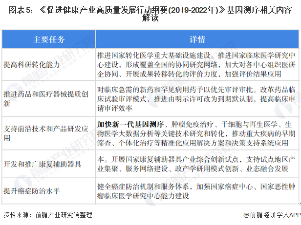 图表5：《促进健康产业高质量发展行动纲要(2019-2022年)》基因测序相关内容解读