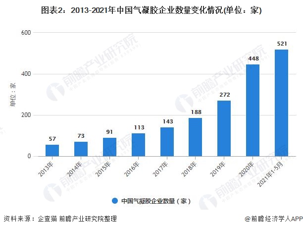 图表2：2013-2021年中国气凝胶企业数量变化情况(单位：家)