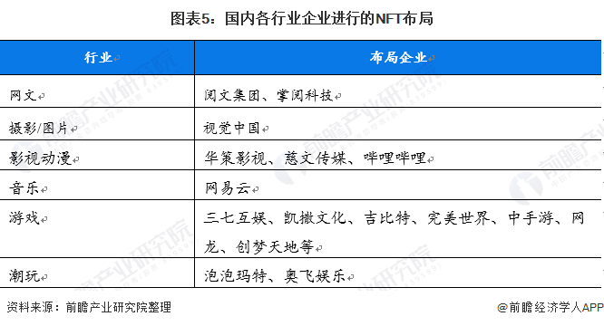 图表5：国内各行业企业进行的NFT布局