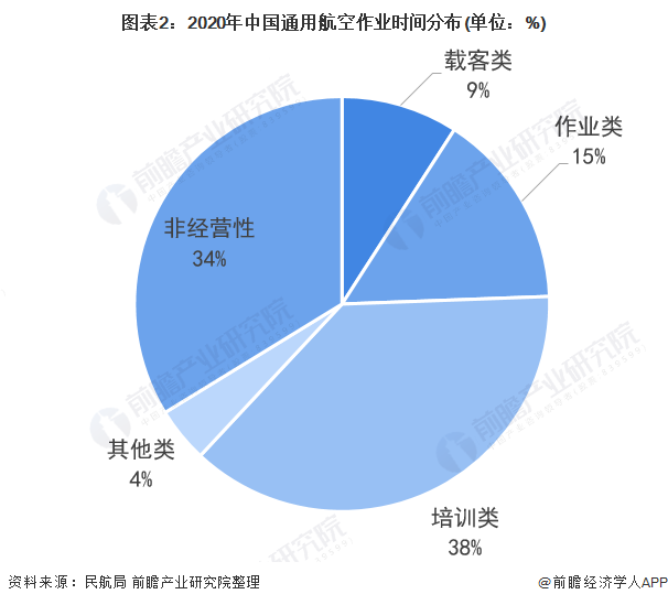 图表2：2020年中国通用航空作业时间分布(单位：%)