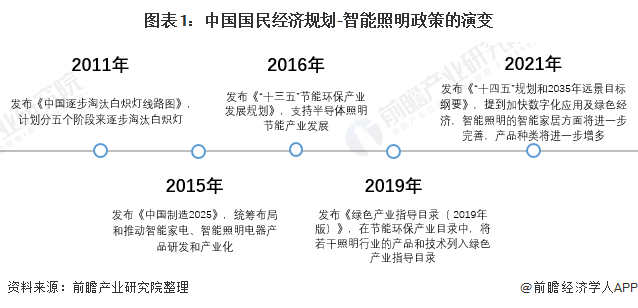 图表1：中国国民经济规划-智能照明政策的演变