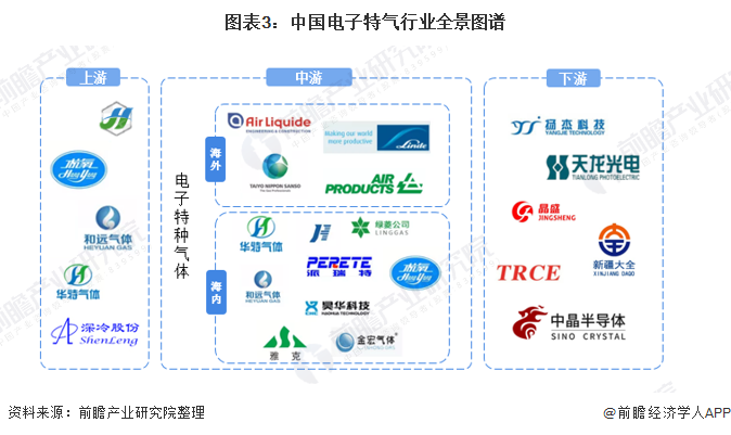 图表3：中国电子特气行业全景图谱