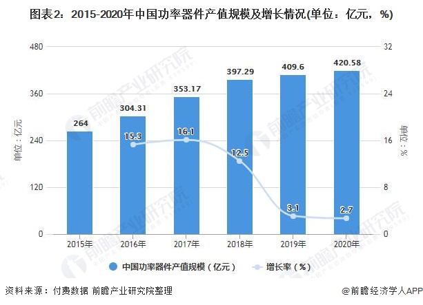 图表2：2015-2020年中国功率器件产值规模及增长情况(单位：亿元，%)
