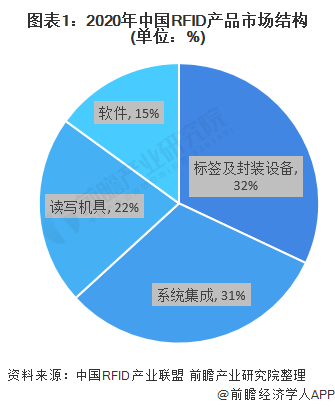 图表1：2020年中国RFID产品市场结构(单位：%)