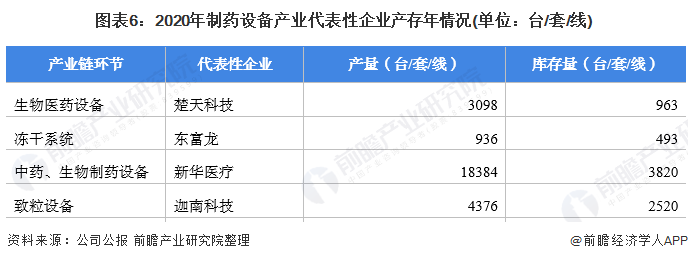 图表6：2020年制药设备产业代表性企业产存年情况(单位：台/套/线)