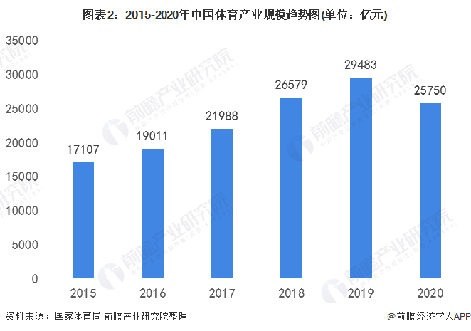 图表2：2015-2020年中国体育产业规模趋势图(单位：亿元)