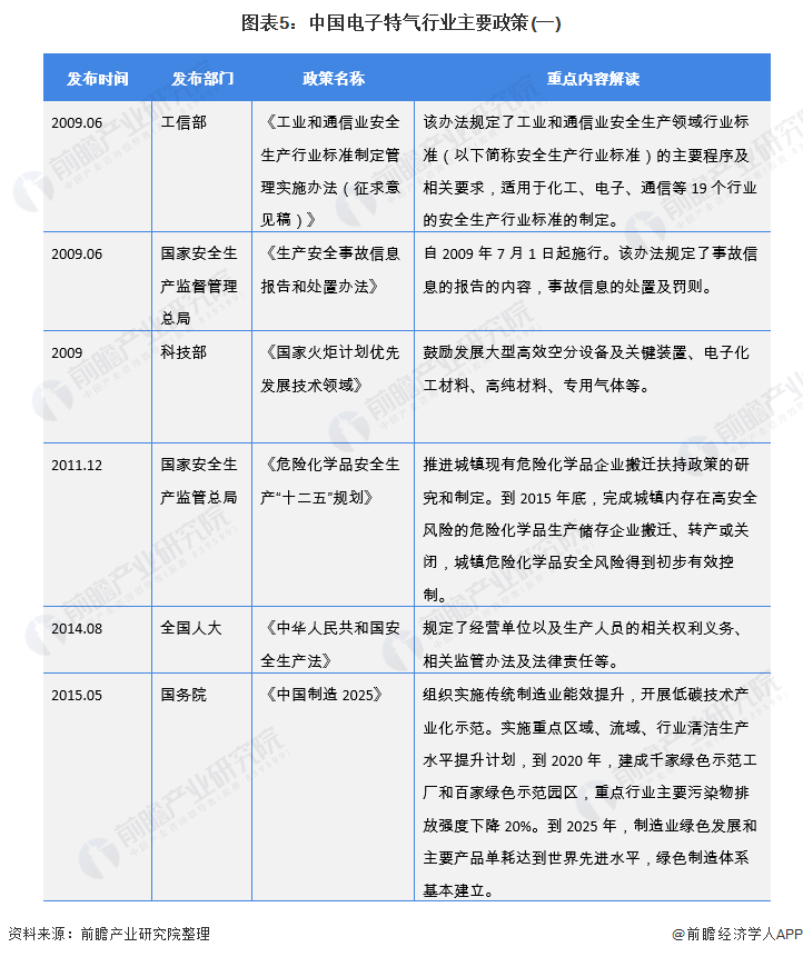 图表5：中国电子特气行业主要政策(一)