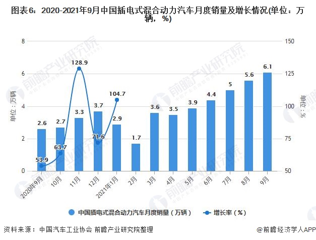 图表6：2020-2021年9月中国插电式混合动力汽车月度销量及增长情况(单位：万辆，%)