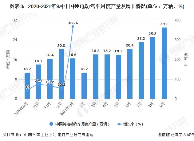 图表3：2020-2021年9月中国纯电动汽车月度产量及增长情况(单位：万辆，%)