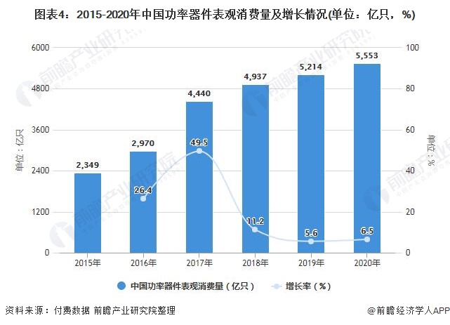 图表4：2015-2020年中国功率器件表观消费量及增长情况(单位：亿只，%)
