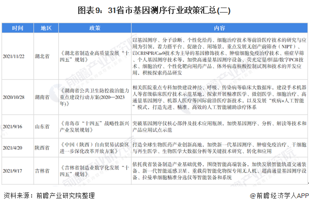 图表9：31省市基因测序行业政策汇总(二)