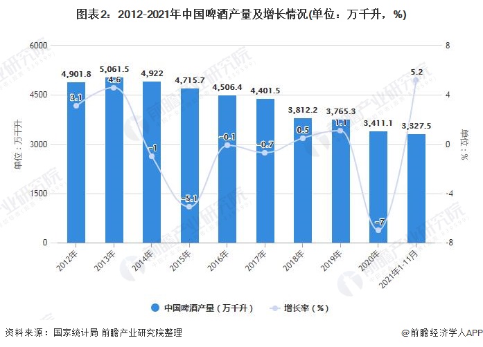 图表2：2012-2021年中国啤酒产量及增长情况(单位：万千升，%)