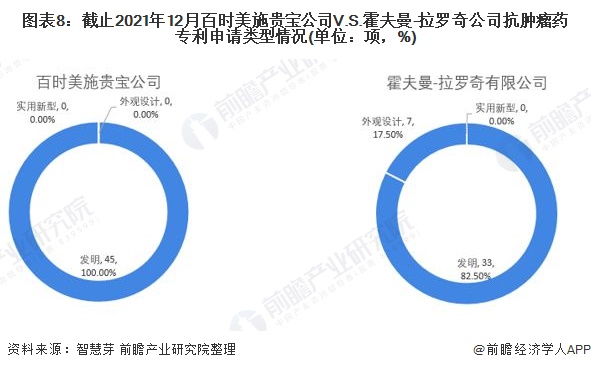 圖表8：截止2021年12月百時(shí)美施貴寶公司V.S.霍夫曼-拉羅奇公司抗腫瘤藥專(zhuān)利申請(qǐng)類(lèi)型情況(單位：項(xiàng)，%)