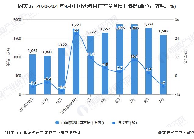 图表3：2020-2021年9月中国饮料月度产量及增长情况(单位：万吨，%)