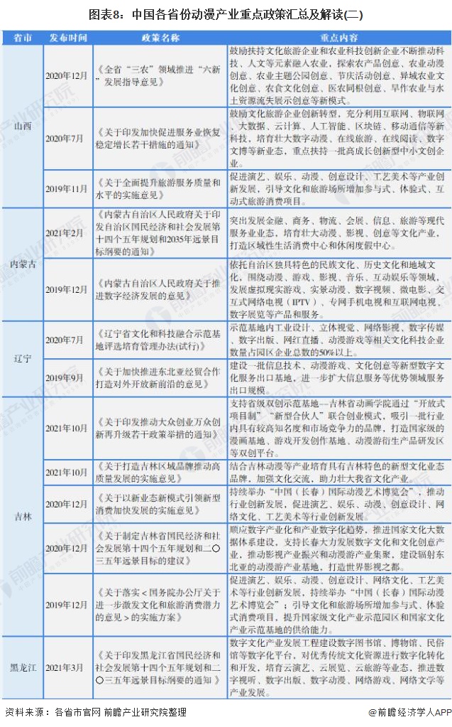 图表8：中国各省份动漫产业重点政策汇总及解读(二)