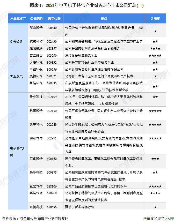 图表1：2021年中国电子特气产业链各环节上市公司汇总(一)
