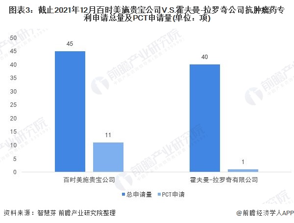 图表3：截止2021年12月百时美施贵宝公司V.S.霍夫曼-拉罗奇公司抗肿瘤药专利申请总量及PCT申请量(单位：项)