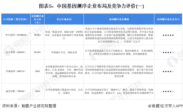 图表5：中国基因测序企业布局及竞争力评价(一)