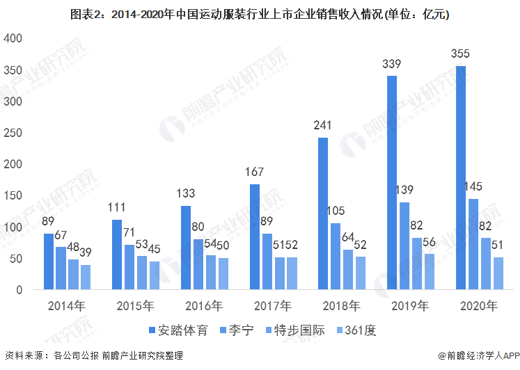 图表2：2014-2020年中国运动服装行业上市企业销售收入情况(单位：亿元)