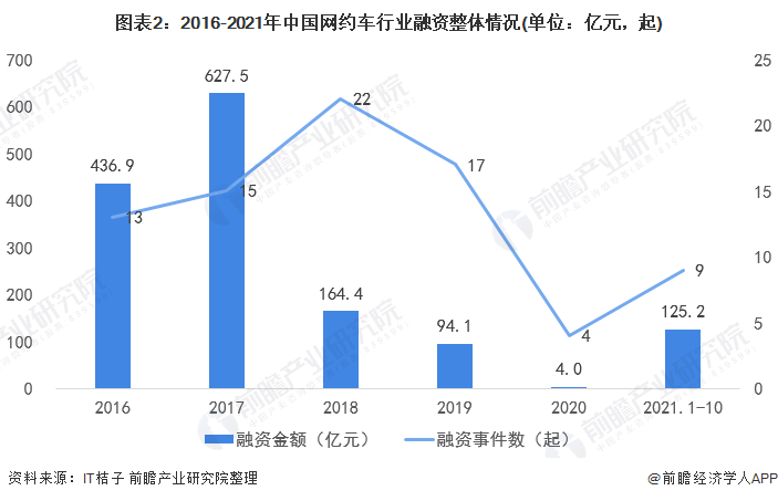 图表2：2016-2021年中国网约车行业融资整体情况(单位：亿元，起)