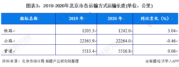 图表3：2019-2020年北京市各运输方式运输长度(单位：公里)