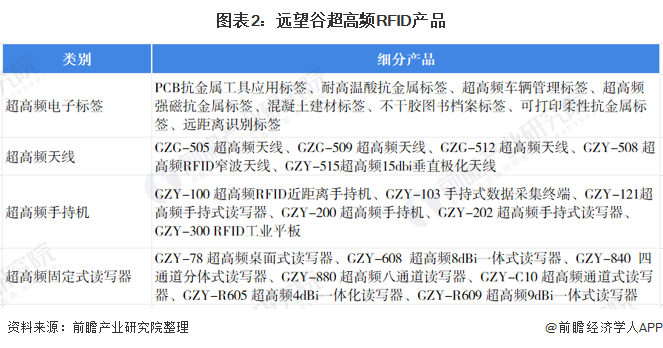 图表2：远望谷超高频RFID产品