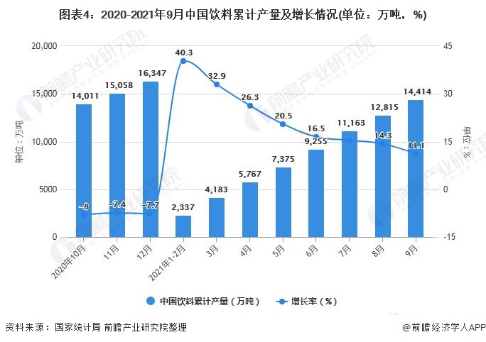 图表4：2020-2021年9月中国饮料累计产量及增长情况(单位：万吨，%)