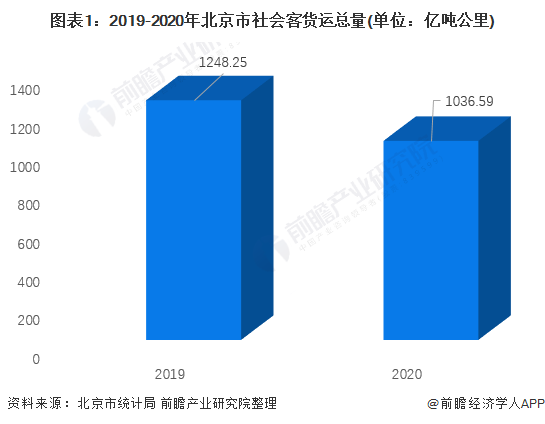 图表1：2019-2020年北京市社会客货运总量(单位：亿吨公里)