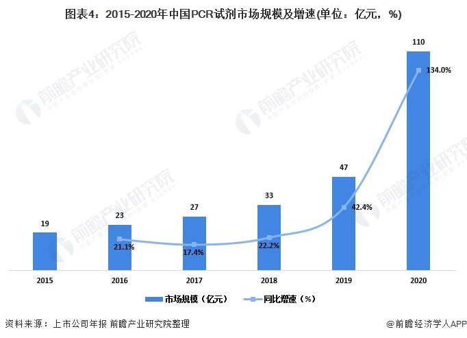 图表4：2015-2020年中国PCR试剂市场规模及增速(单位：亿元，%)