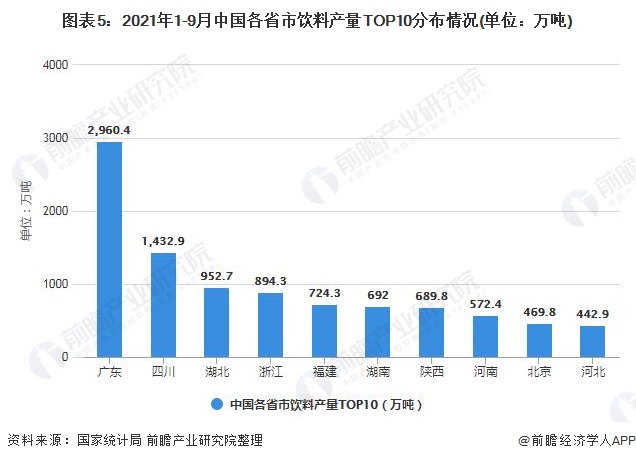 图表5：2021年1-9月中国各省市饮料产量TOP10分布情况(单位：万吨)