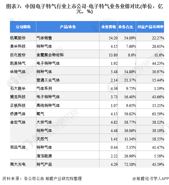 图表7：中国电子特气行业上市公司-电子特气业务业绩对比(单位：亿元，%)