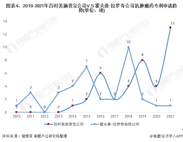 图表4：2010-2021年百时美施贵宝公司V.S.霍夫曼-拉罗奇公司抗肿瘤药专利申请趋势(单位：项)