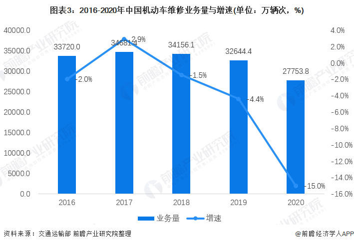 图表3：2016-2020年中国机动车维修业务量与增速(单位：万辆次，%)
