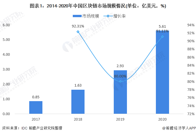 图表1：2014-2020年中国区块链市场规模情况(单位：亿美元，%)