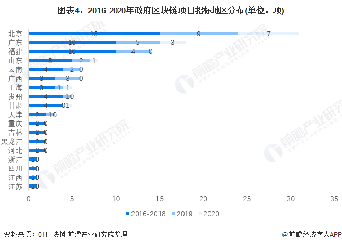 图表4：2016-2020年政府区块链项目招标地区分布(单位：项)