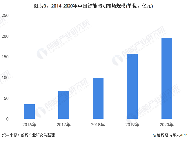 图表9：2014-2020年中国智能照明市场规模(单位：亿元)