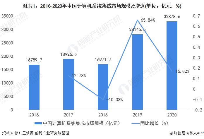 图表1：2016-2020年中国计算机系统集成市场规模及增速(单位：亿元，%)