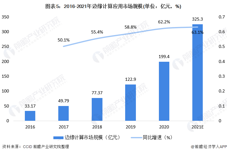 图表5：2016-2021年边缘计算应用市场规模(单位：亿元，%)