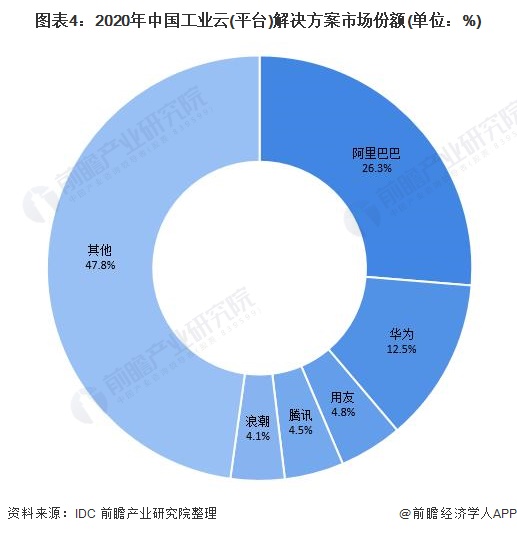 图表4：2020年中国工业云(平台)解决方案市场份额(单位：%)