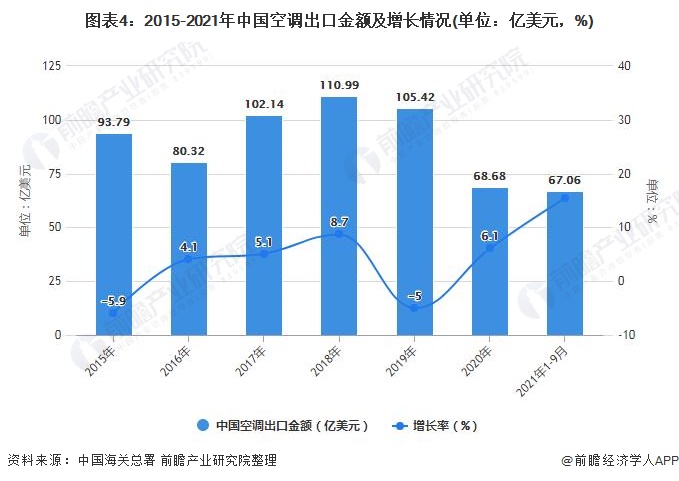 图表4：2015-2021年中国空调出口金额及增长情况(单位：亿美元，%)