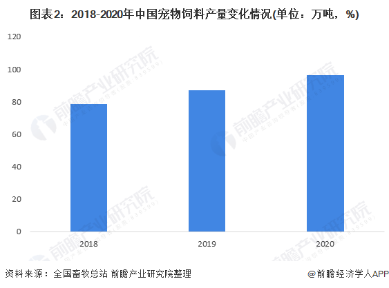 图表2：2018-2020年中国宠物饲料产量变化情况(单位：万吨，%)