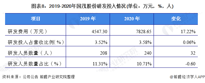 图表8：2019-2020年国茂股份研发投入情况(单位：万元，%，人)