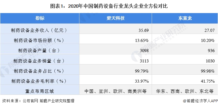 图表1：2020年中国制药设备行业龙头企业全方位对比